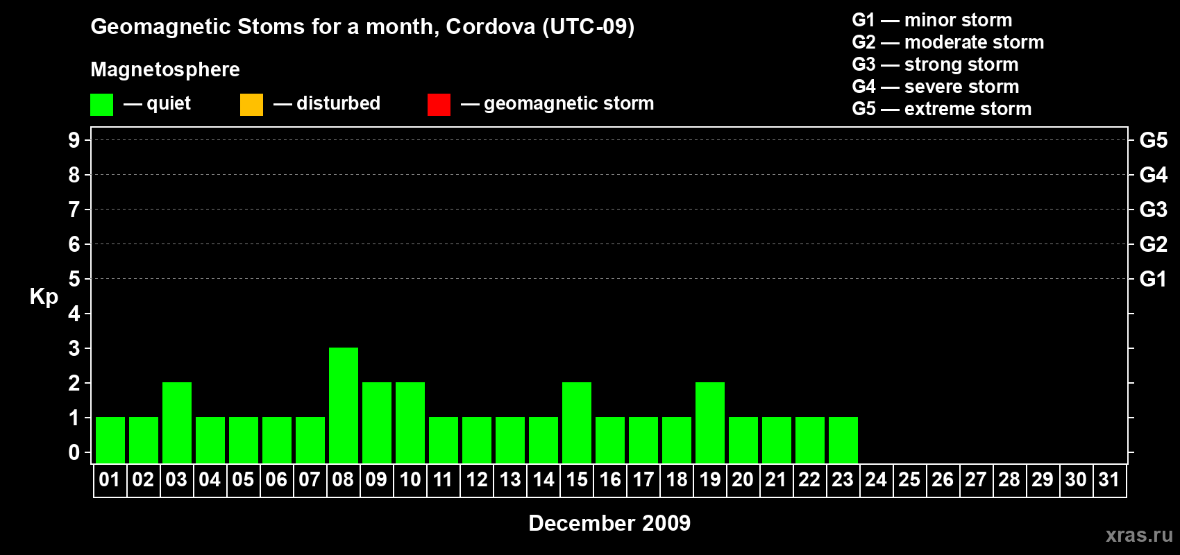 Changes in the maximum daily geomagnetic index Kp in December 2009