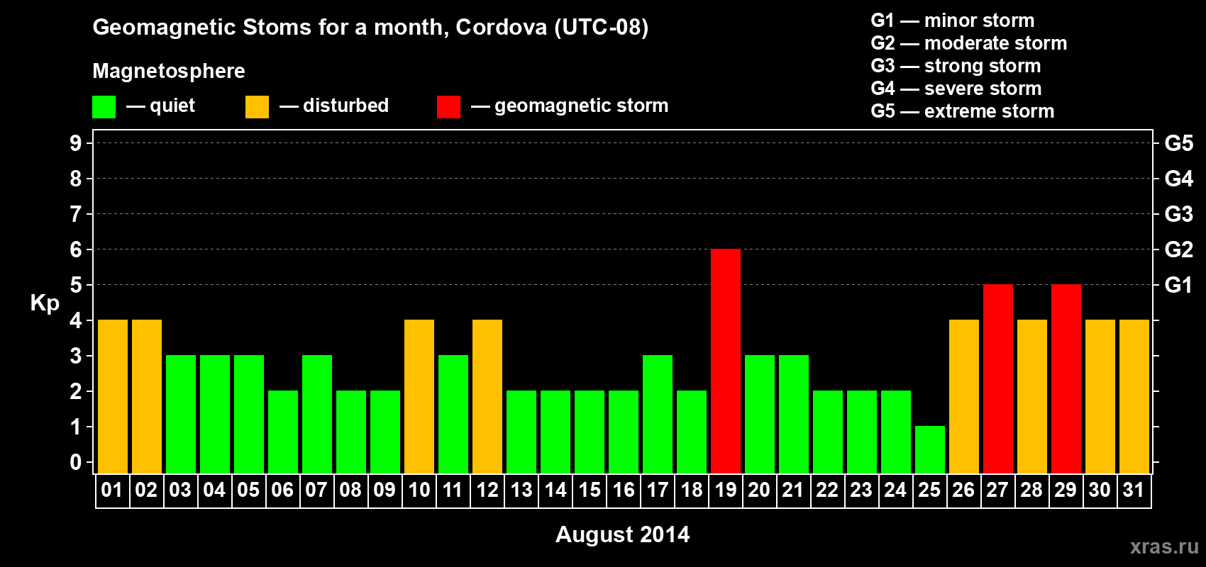 Changes in the maximum daily geomagnetic index Kp in August 2014