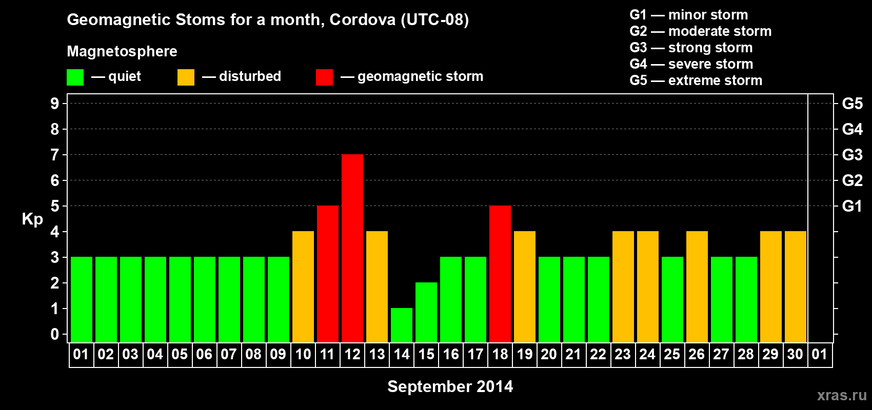 Changes in the maximum daily geomagnetic index Kp in September 2014