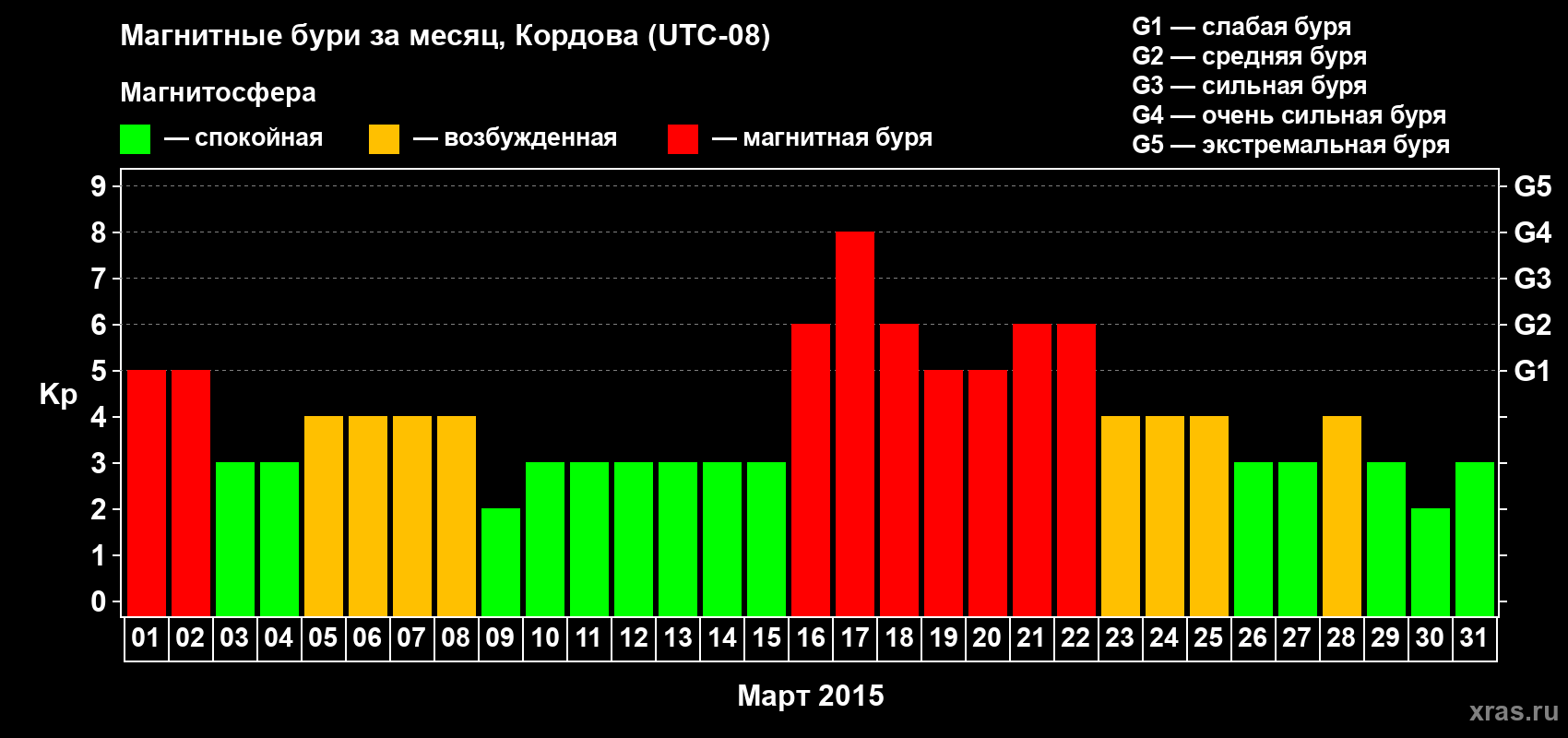 Изменения геомагнитного индекса Kp в марте 2015 года
