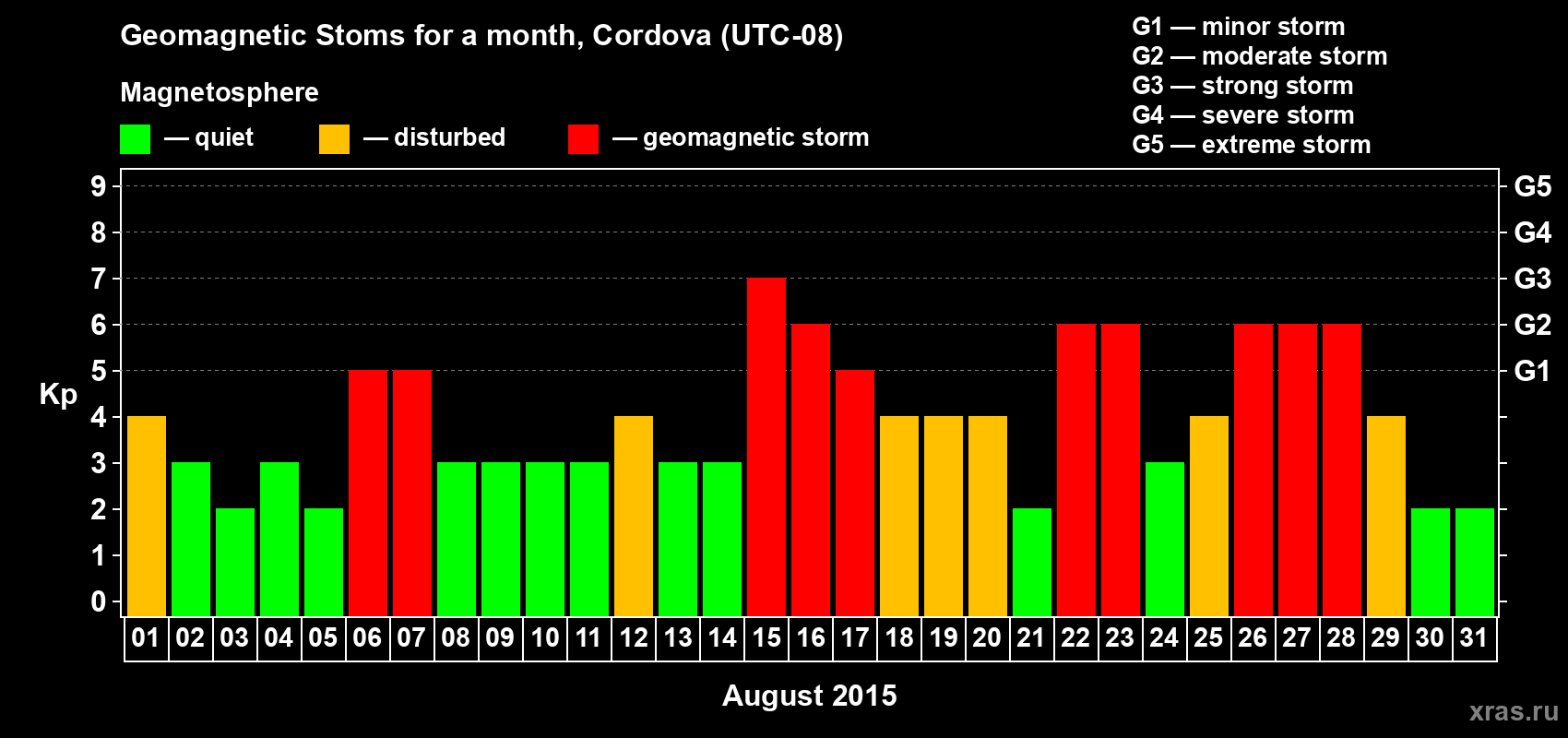 Changes in the maximum daily geomagnetic index Kp in August 2015
