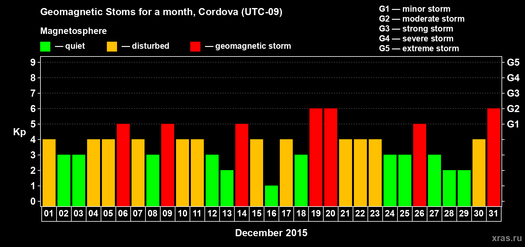 Changes in the maximum daily geomagnetic index Kp in December 2015
