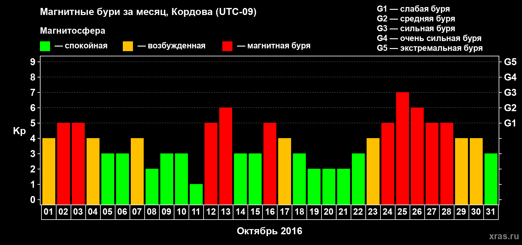 Изменения геомагнитного индекса Kp в октябре 2016 года