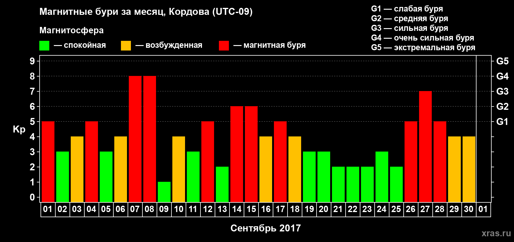 Изменения геомагнитного индекса Kp в сентябре 2017 года