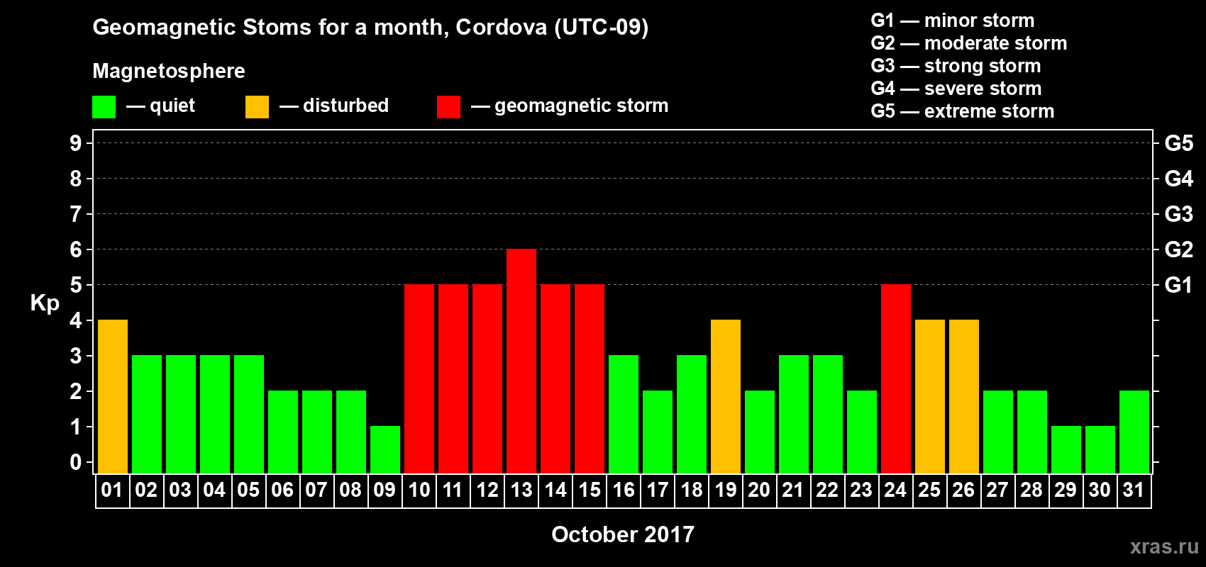 Changes in the maximum daily geomagnetic index Kp in October 2017