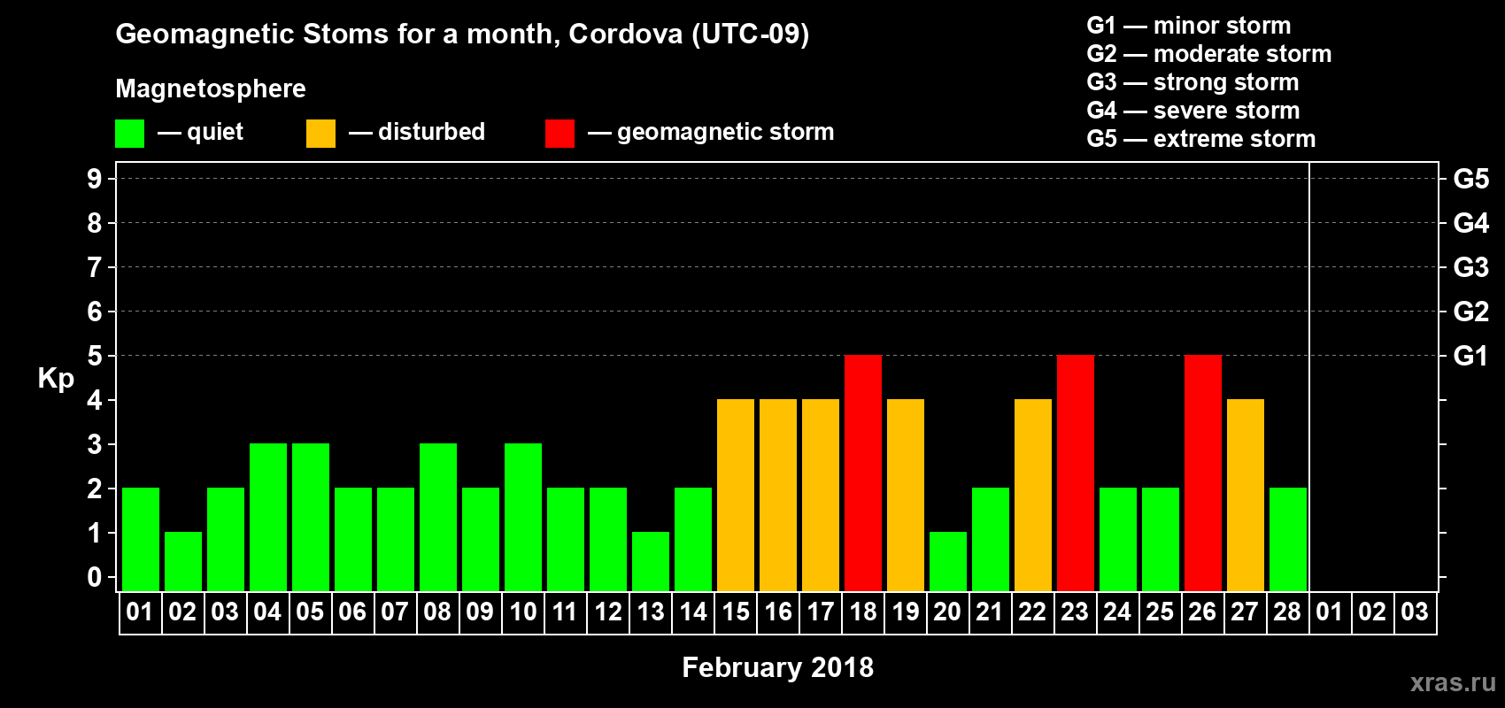 Changes in the maximum daily geomagnetic index Kp in February 2018