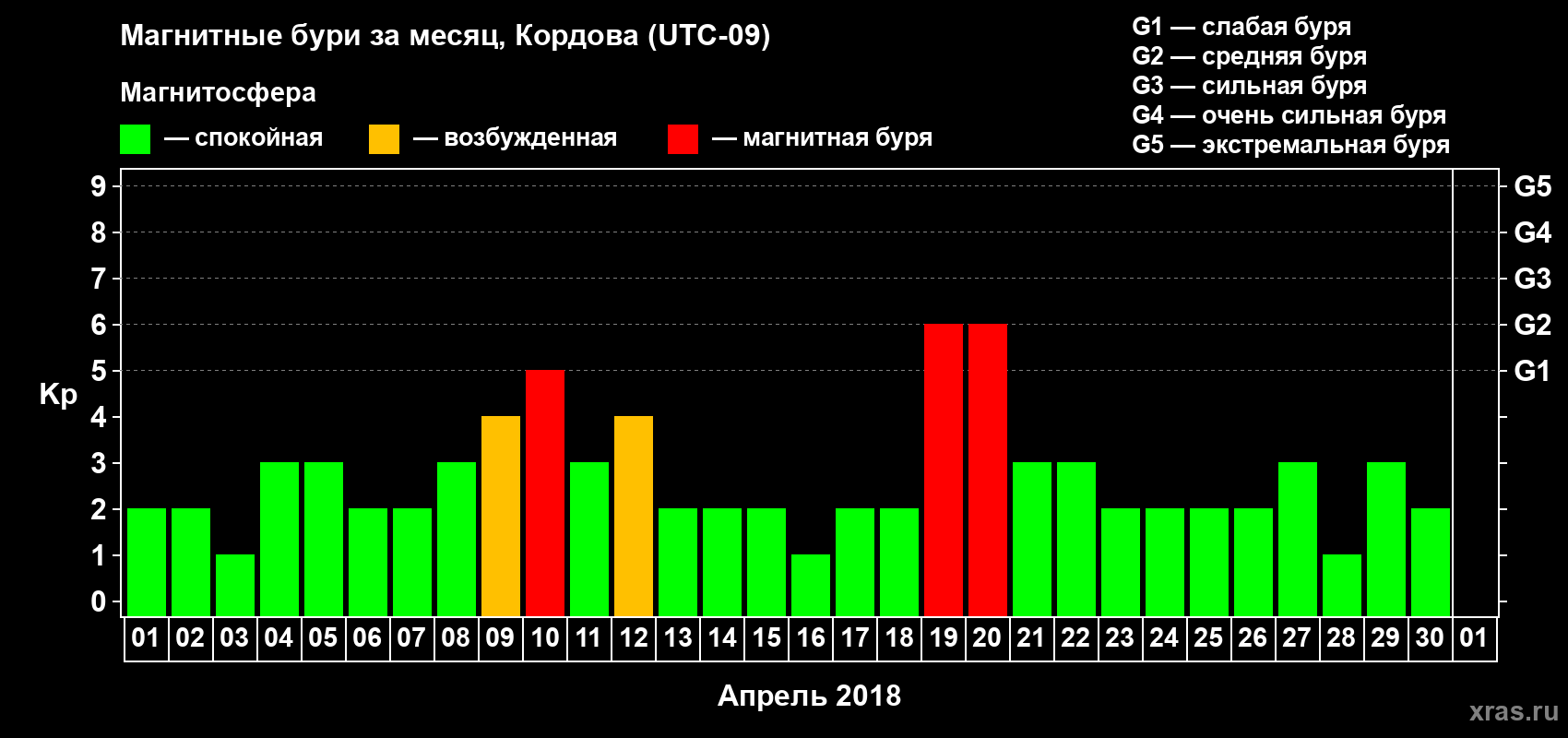 Изменения геомагнитного индекса Kp в апреле 2018 года