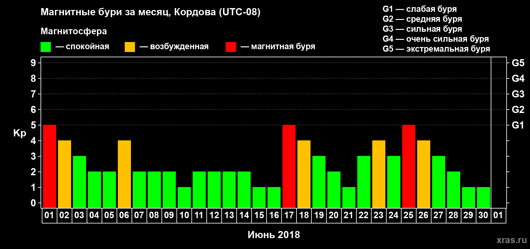 Изменения геомагнитного индекса Kp в июне 2018 года