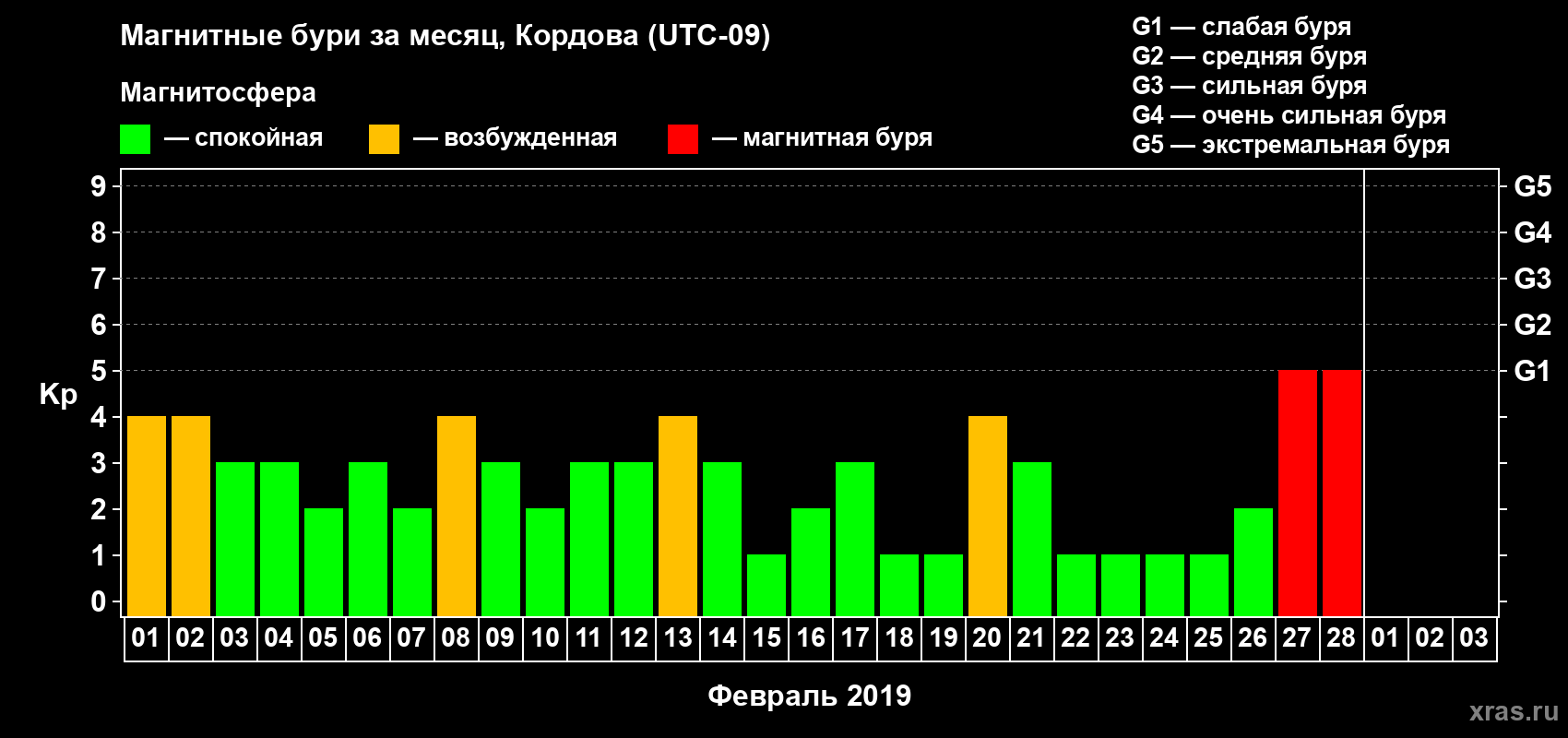 Изменения геомагнитного индекса Kp в феврале 2019 года