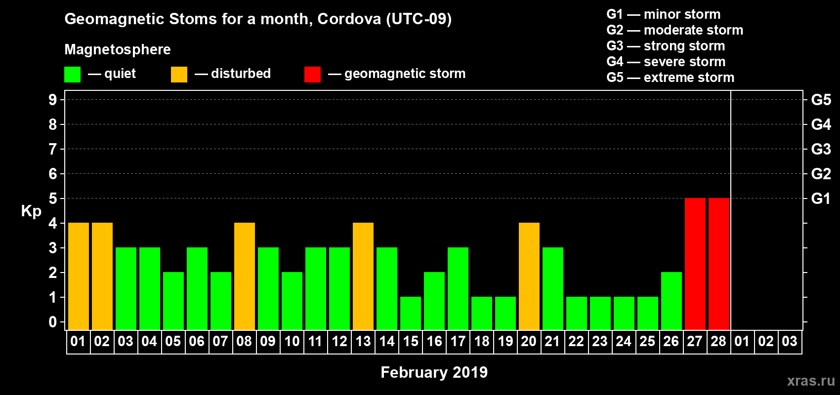Changes in the maximum daily geomagnetic index Kp in February 2019