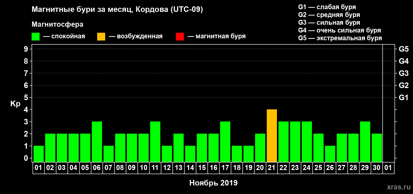 Изменения геомагнитного индекса Kp в ноябре 2019 года