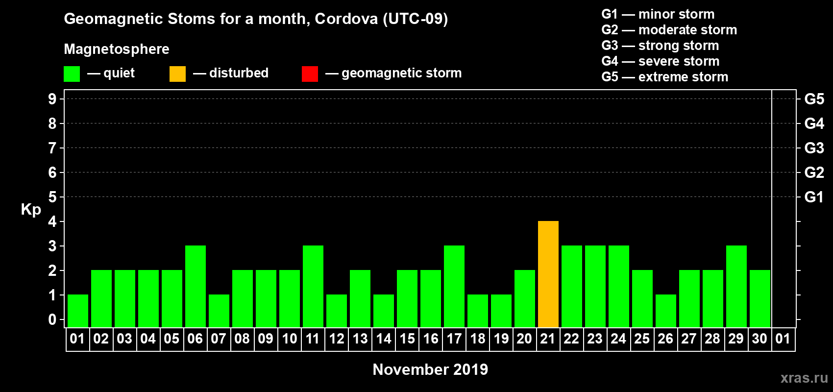 Changes in the maximum daily geomagnetic index Kp in November 2019