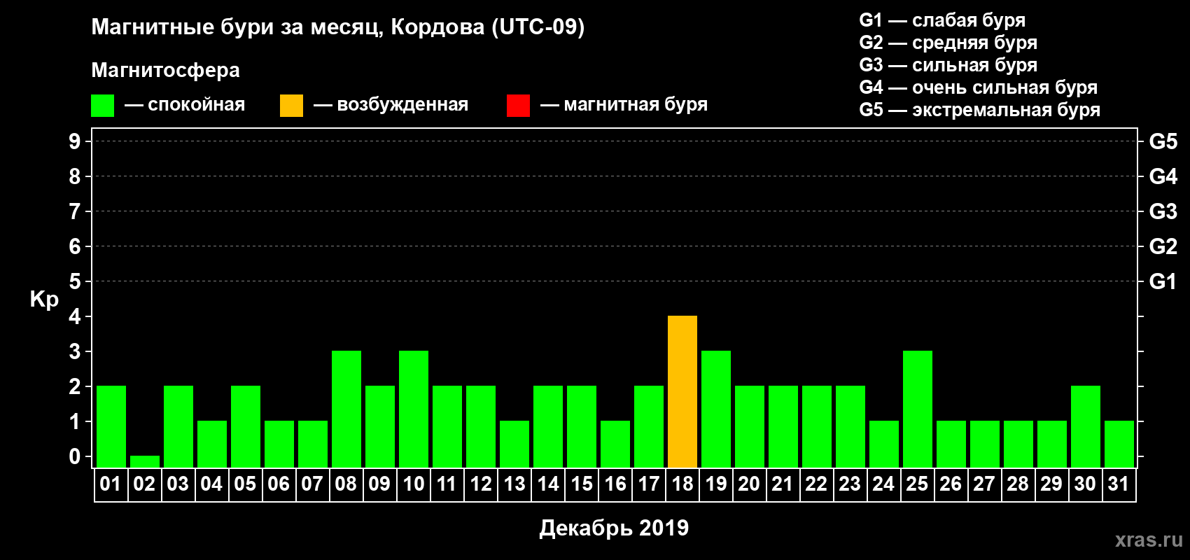 Изменения геомагнитного индекса Kp в декабре 2019 года