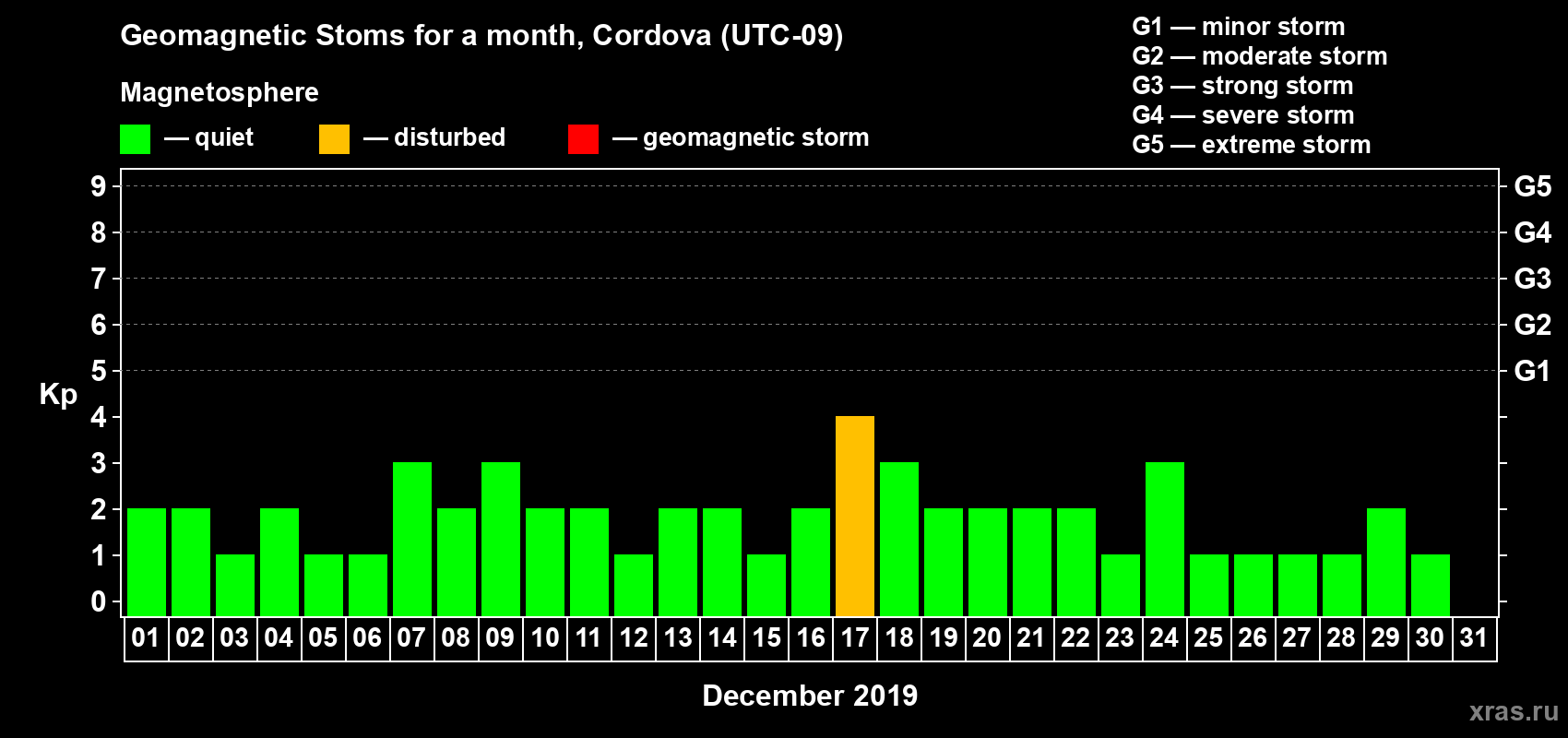 Changes in the maximum daily geomagnetic index Kp in December 2019