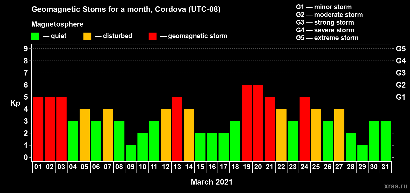 Changes in the maximum daily geomagnetic index Kp in March 2021