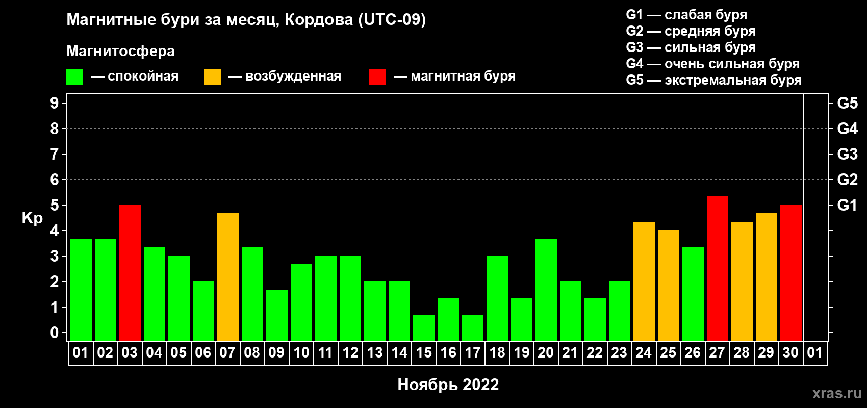 Изменения геомагнитного индекса Kp в ноябре 2022 года