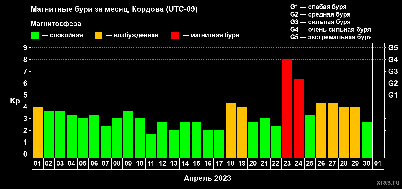 Изменения геомагнитного индекса Kp в апреле 2023 года