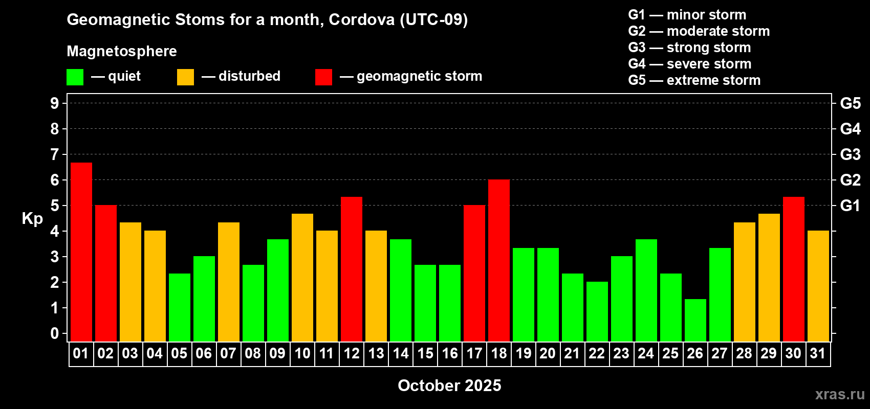 Changes in the maximum daily geomagnetic index Kp in October 2025