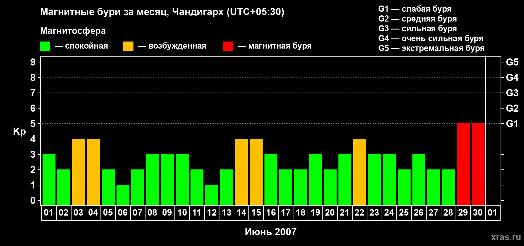 Изменения геомагнитного индекса Kp в июне 2007 года