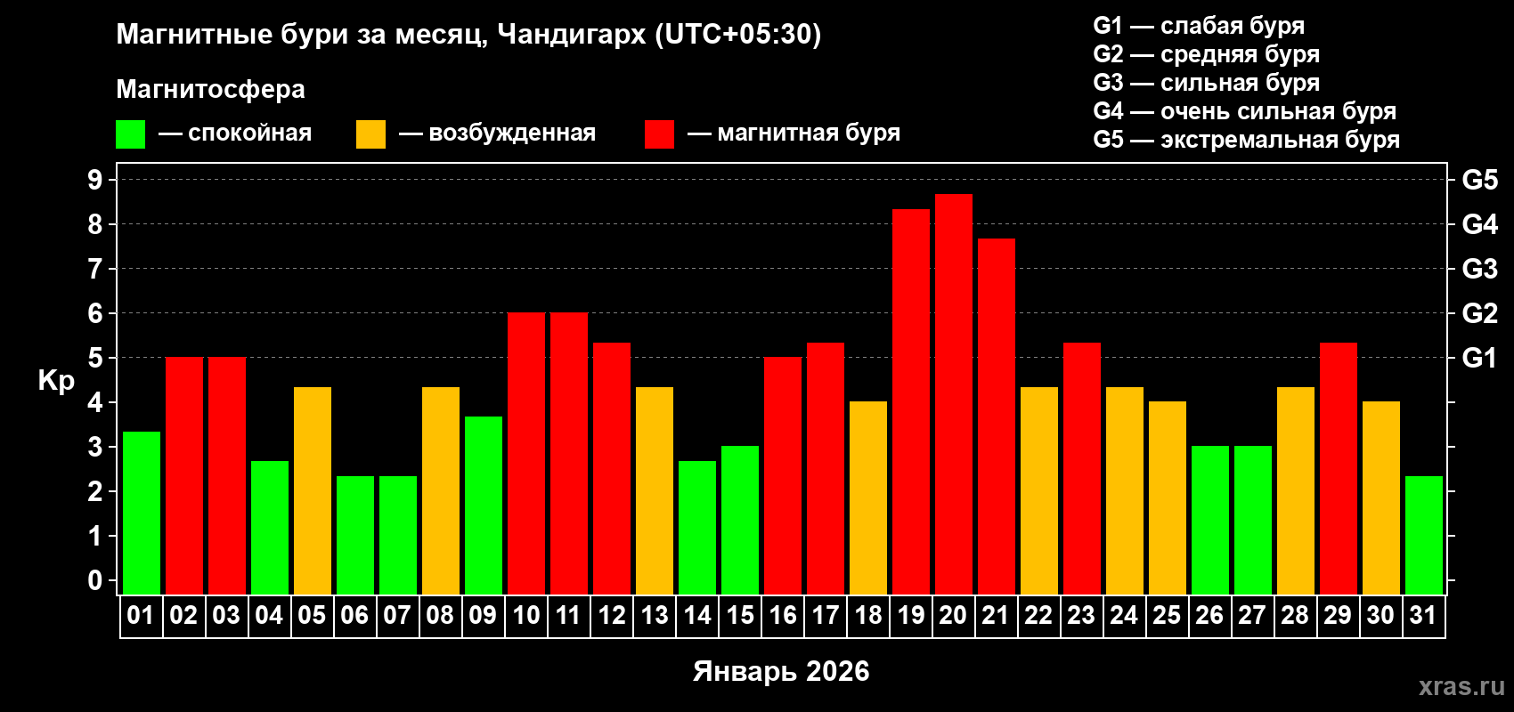 Изменения геомагнитного индекса Kp в январе 2026 года