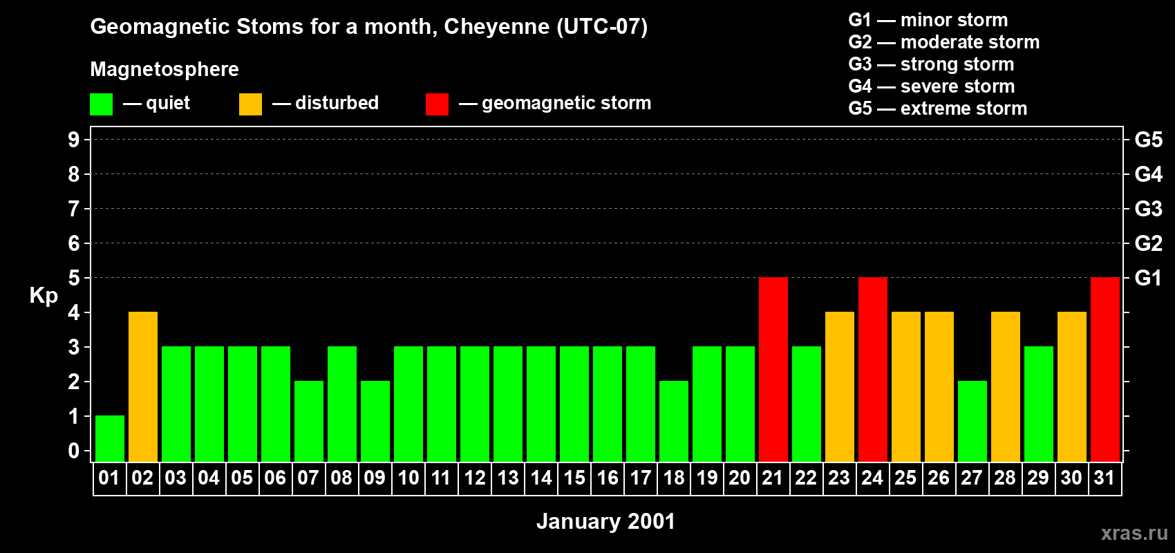 Changes in the maximum daily geomagnetic index Kp in January 2001