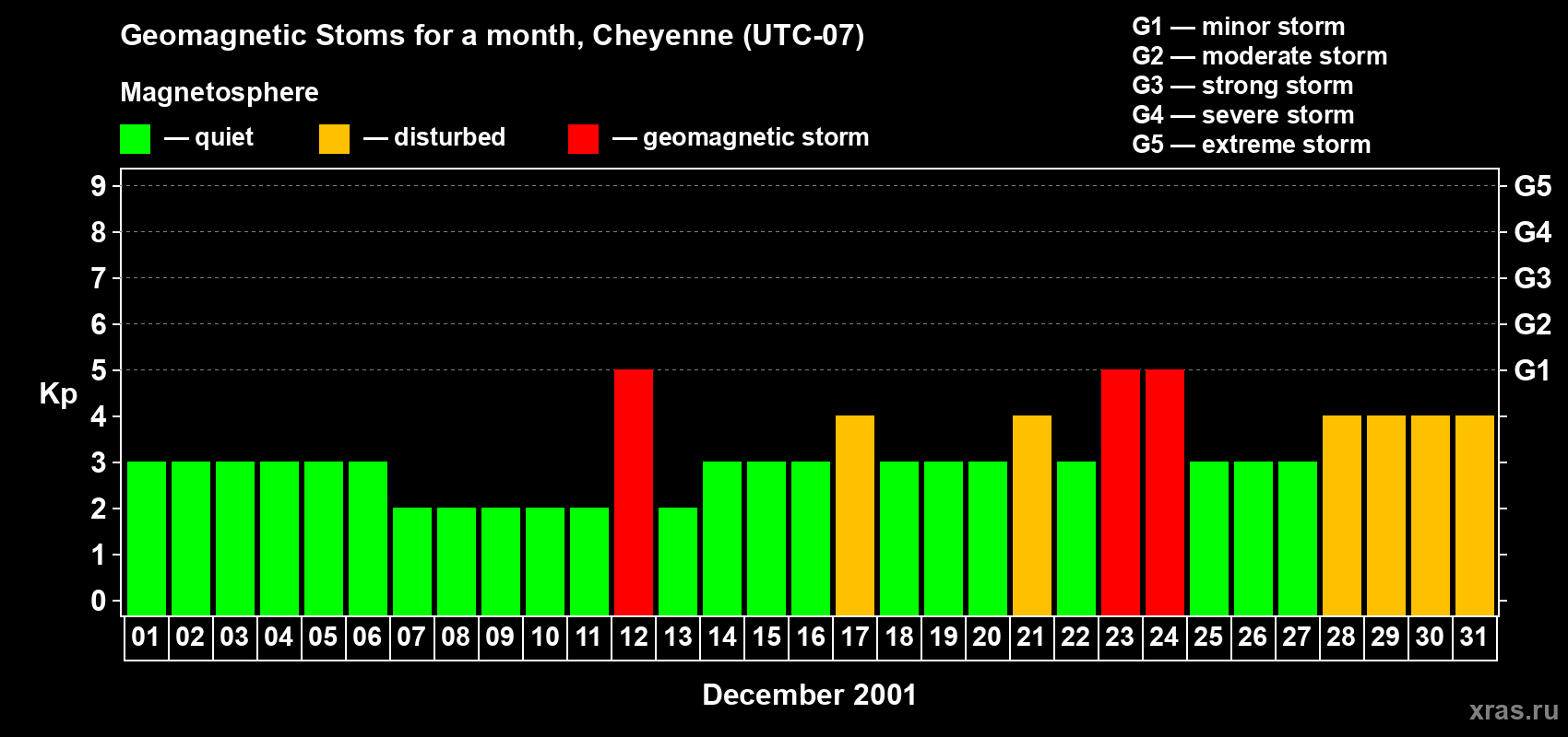 Changes in the maximum daily geomagnetic index Kp in December 2001