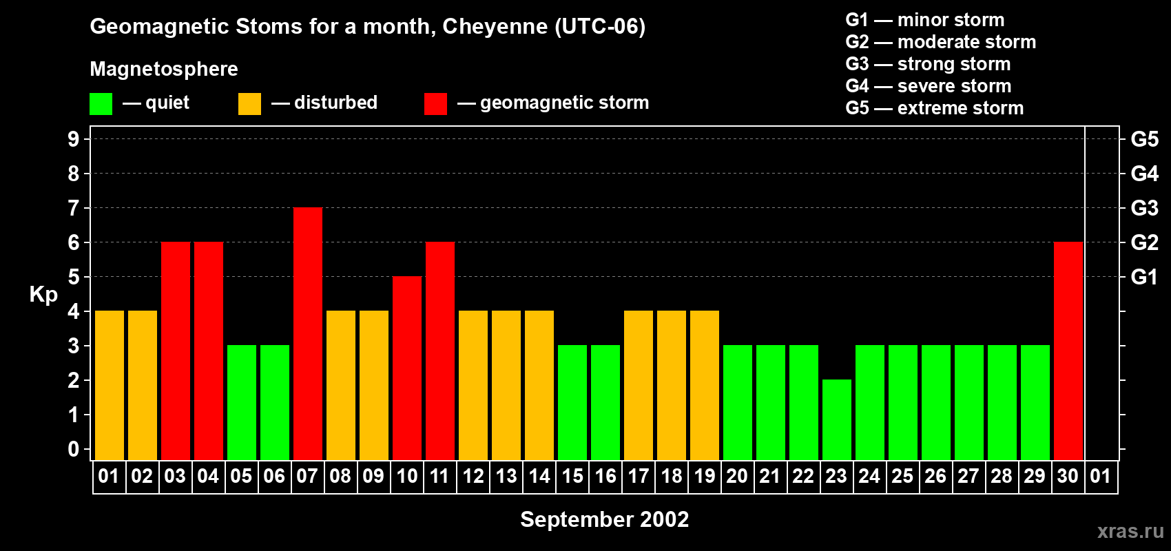 Changes in the maximum daily geomagnetic index Kp in September 2002