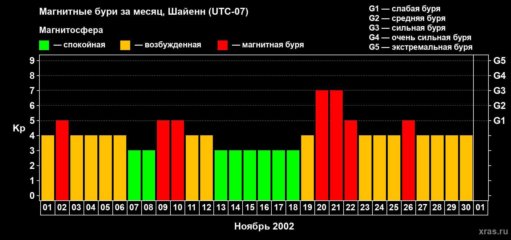 Изменения геомагнитного индекса Kp в ноябре 2002 года