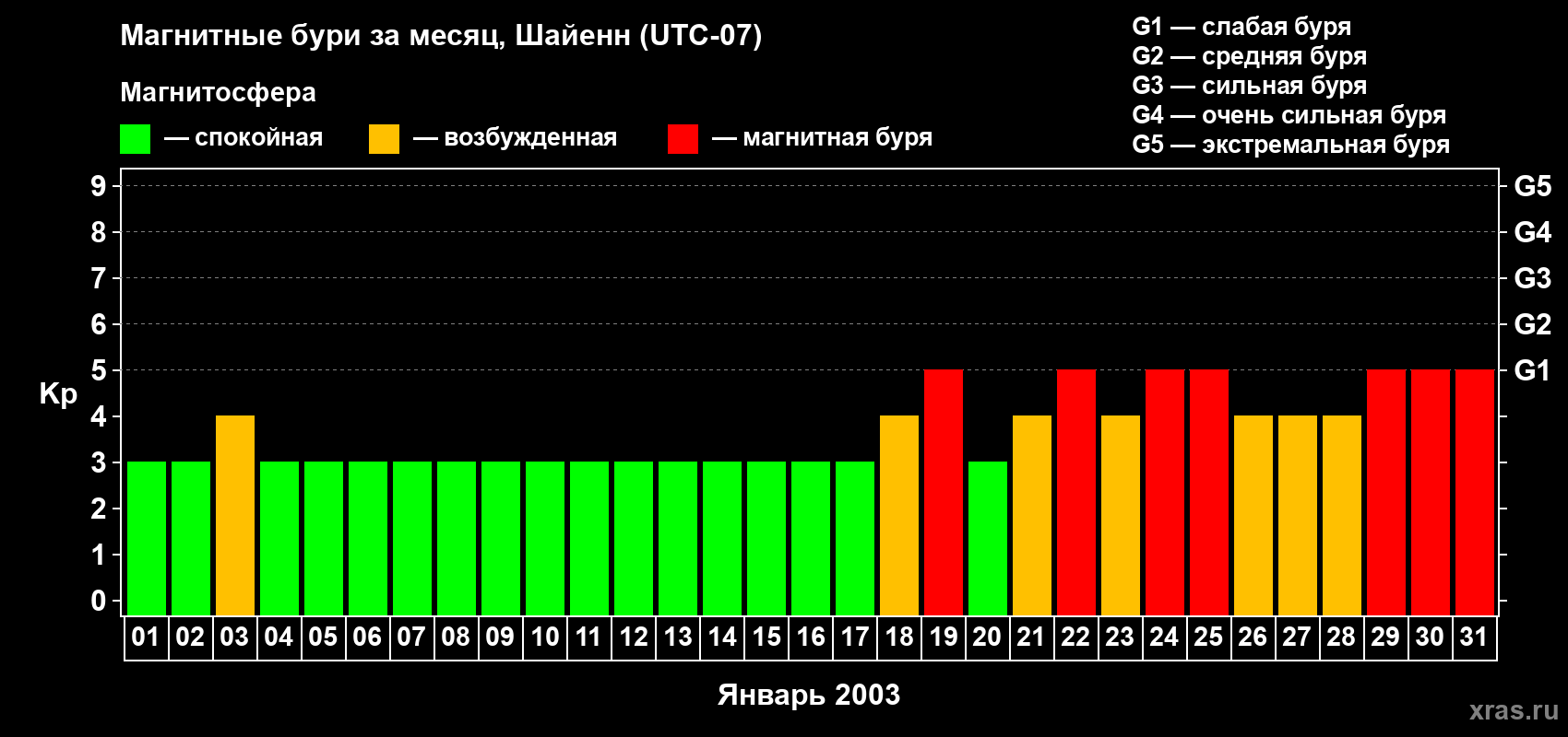 Изменения геомагнитного индекса Kp в январе 2003 года