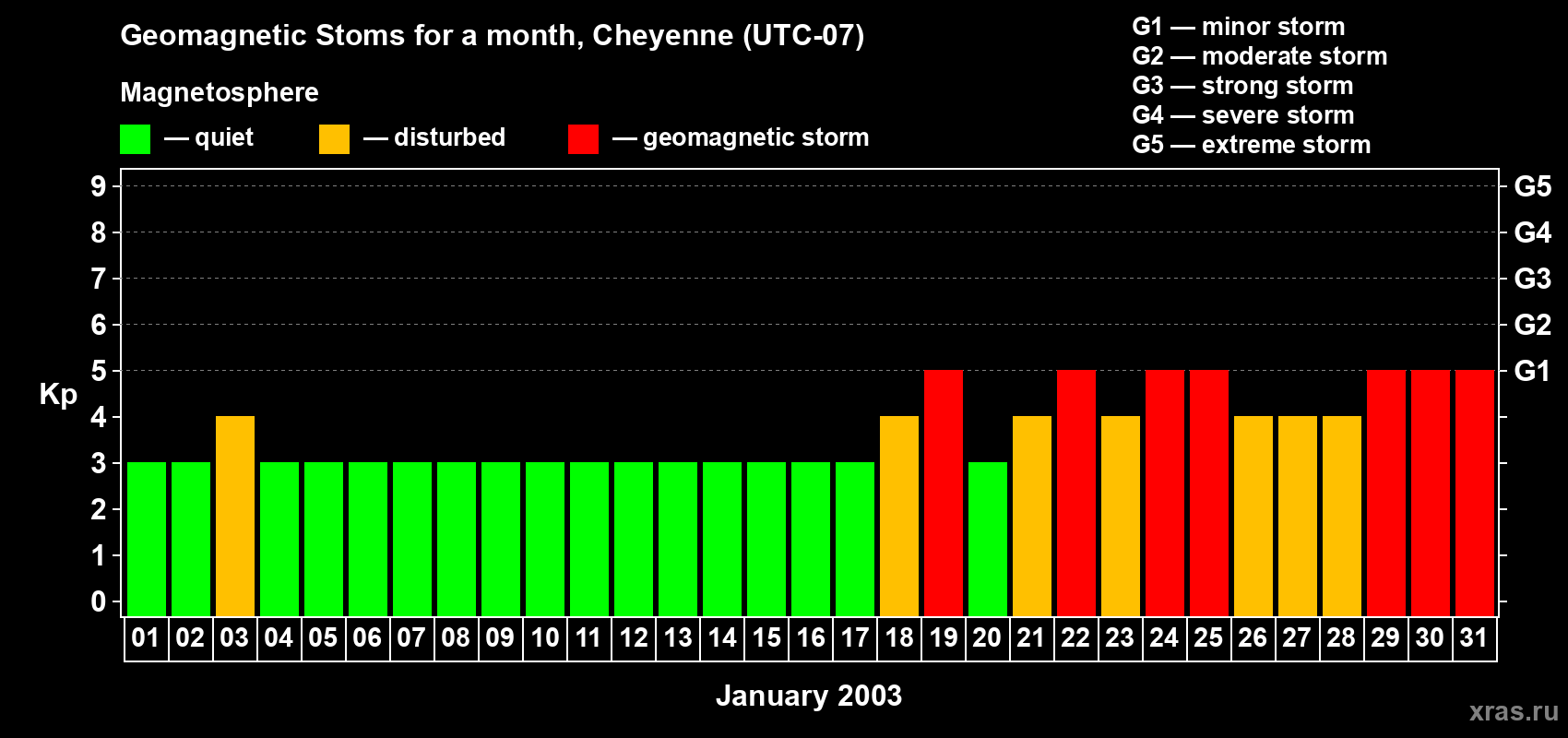 Changes in the maximum daily geomagnetic index Kp in January 2003