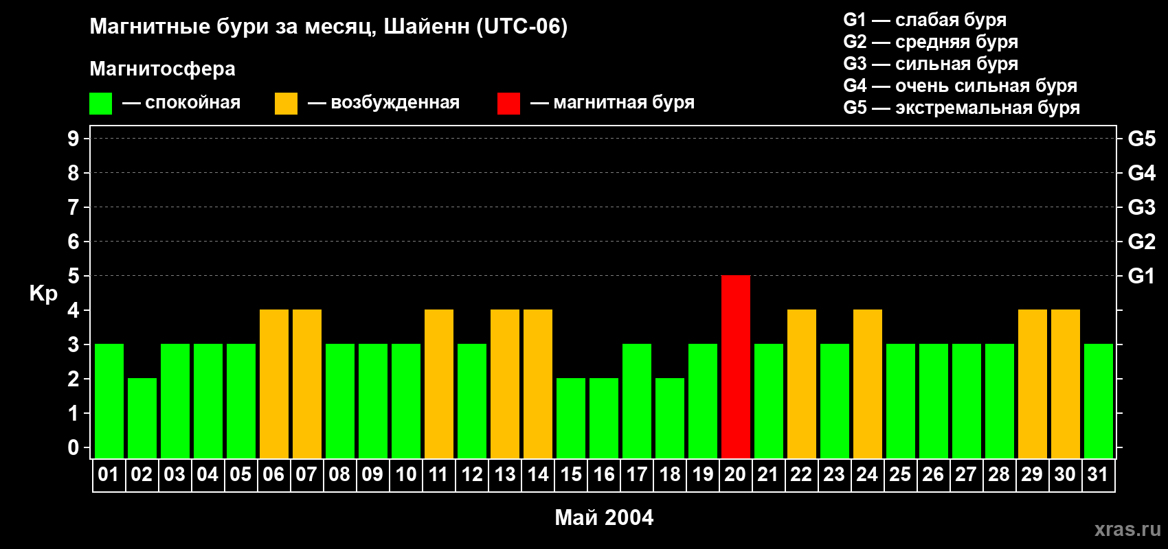 Изменения геомагнитного индекса Kp в мае 2004 года