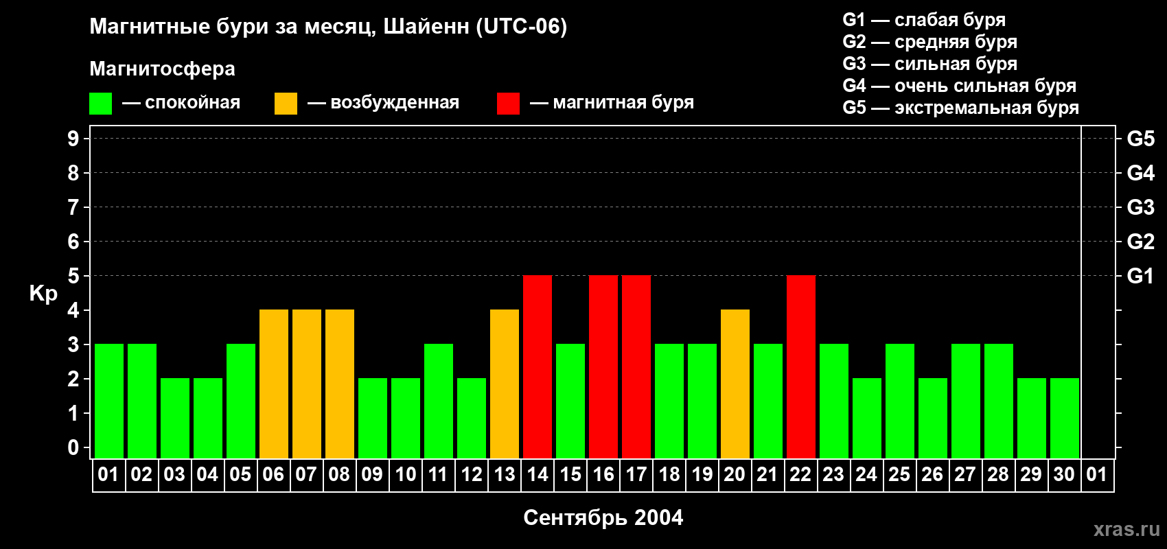Изменения геомагнитного индекса Kp в сентябре 2004 года