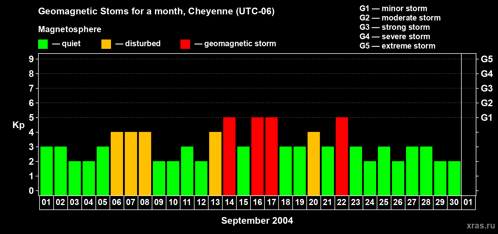 Changes in the maximum daily geomagnetic index Kp in September 2004
