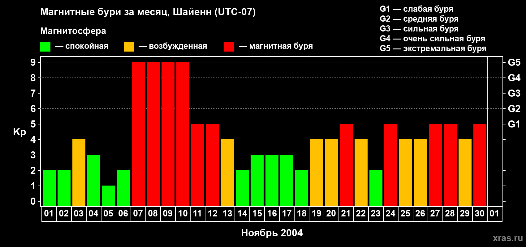 Изменения геомагнитного индекса Kp в ноябре 2004 года