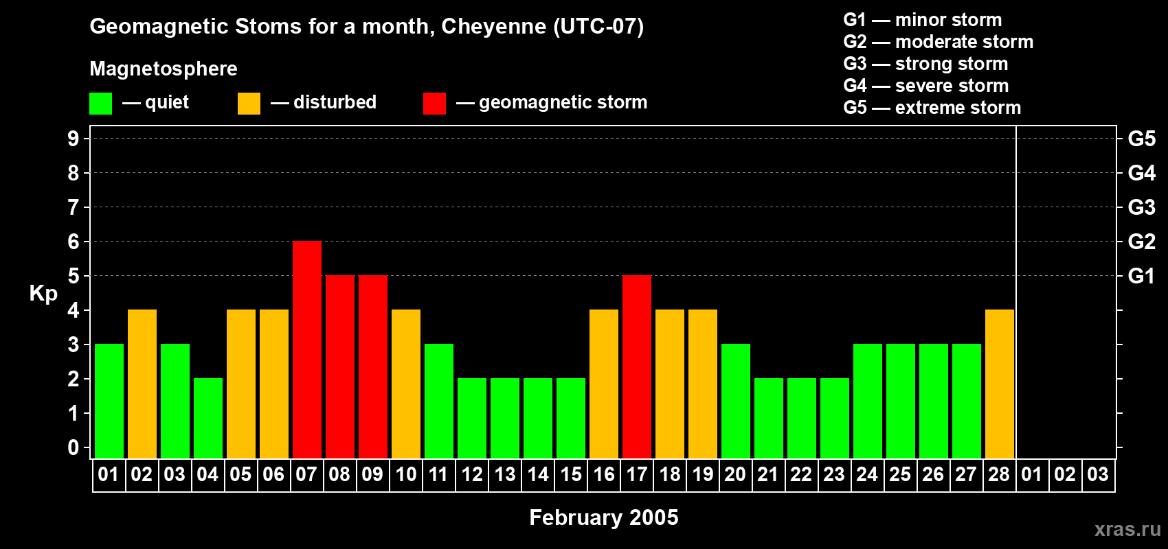Changes in the maximum daily geomagnetic index Kp in February 2005