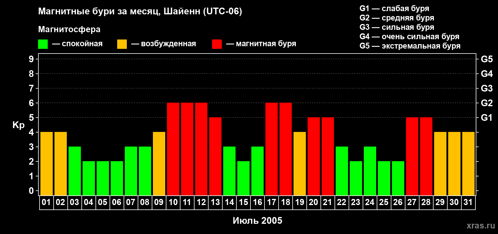 Изменения геомагнитного индекса Kp в июле 2005 года