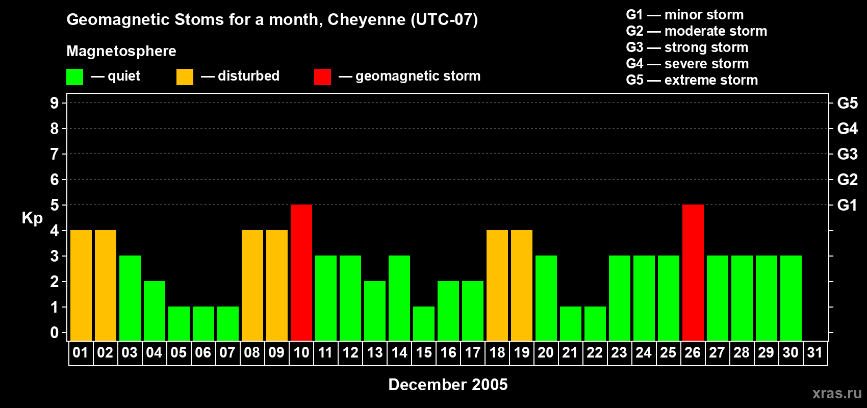 Changes in the maximum daily geomagnetic index Kp in December 2005
