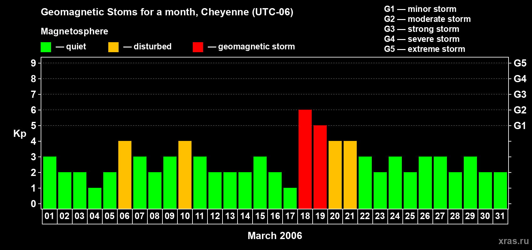 Changes in the maximum daily geomagnetic index Kp in March 2006
