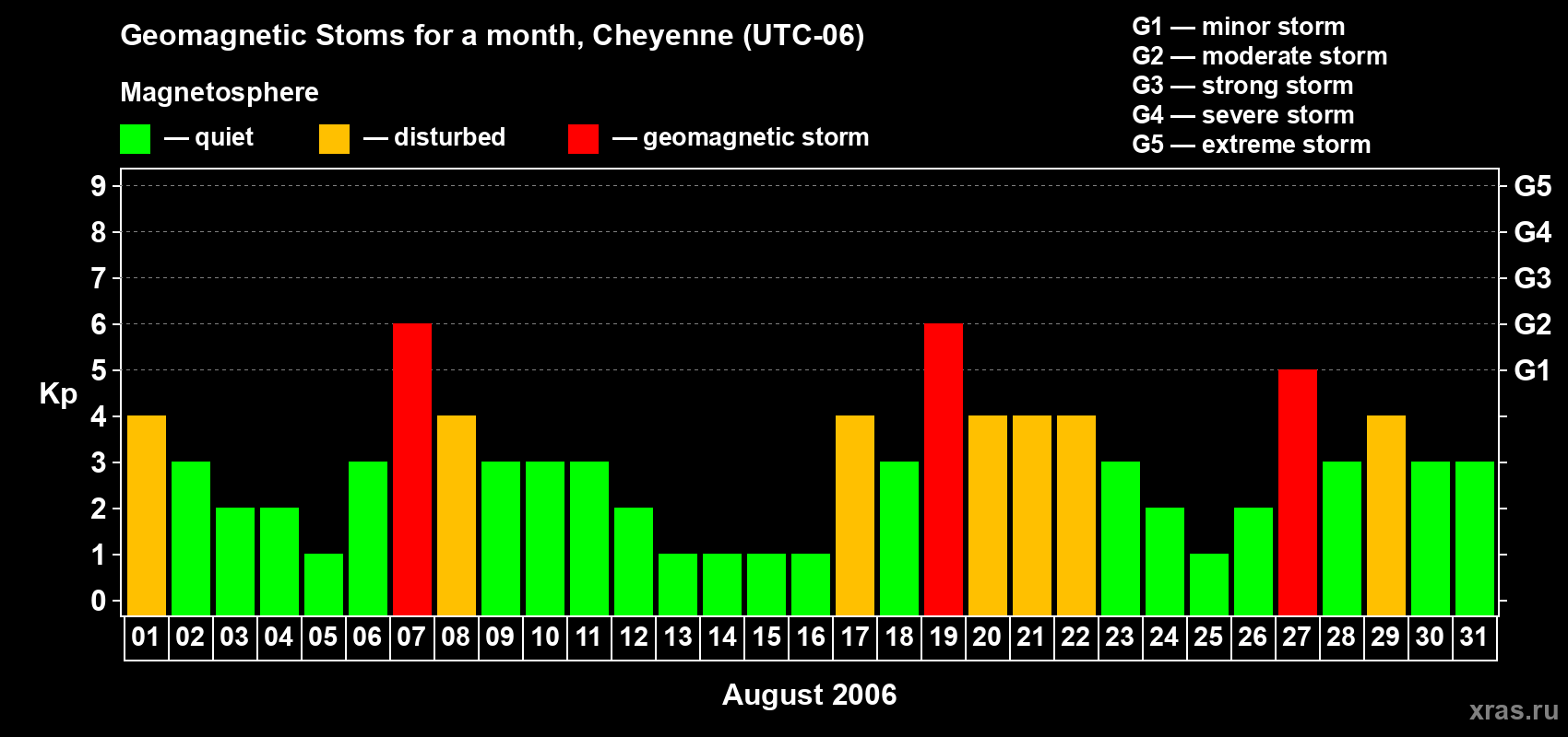 Changes in the maximum daily geomagnetic index Kp in August 2006