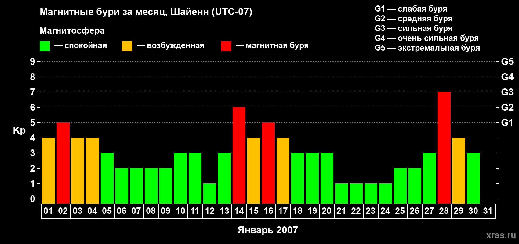 Изменения геомагнитного индекса Kp в январе 2007 года