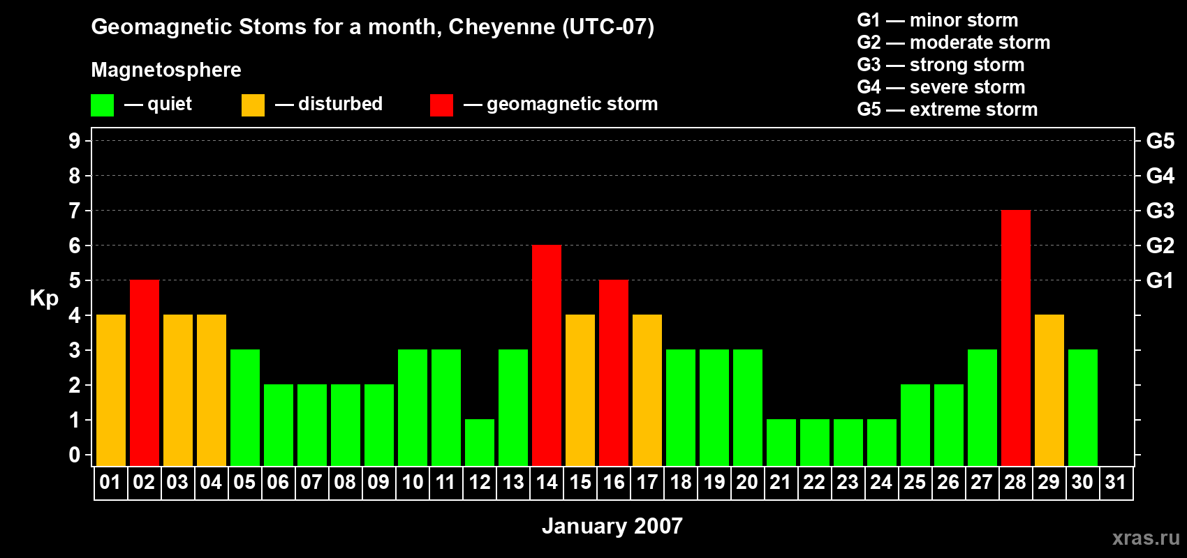 Changes in the maximum daily geomagnetic index Kp in January 2007