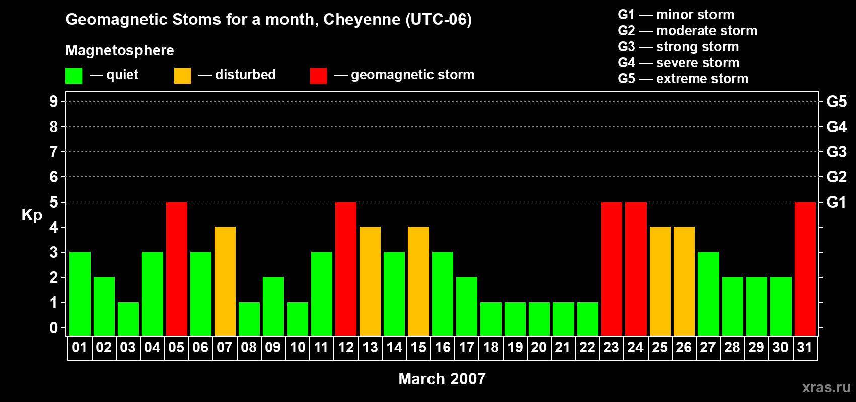 Changes in the maximum daily geomagnetic index Kp in March 2007