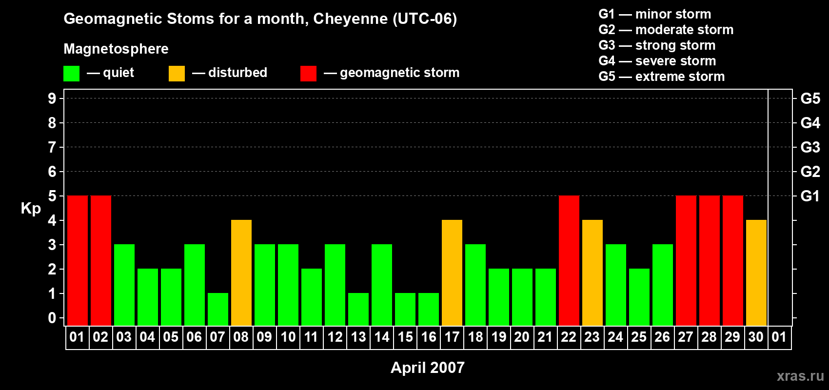 Changes in the maximum daily geomagnetic index Kp in April 2007