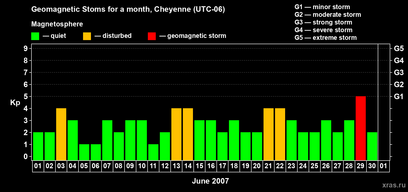 Changes in the maximum daily geomagnetic index Kp in June 2007