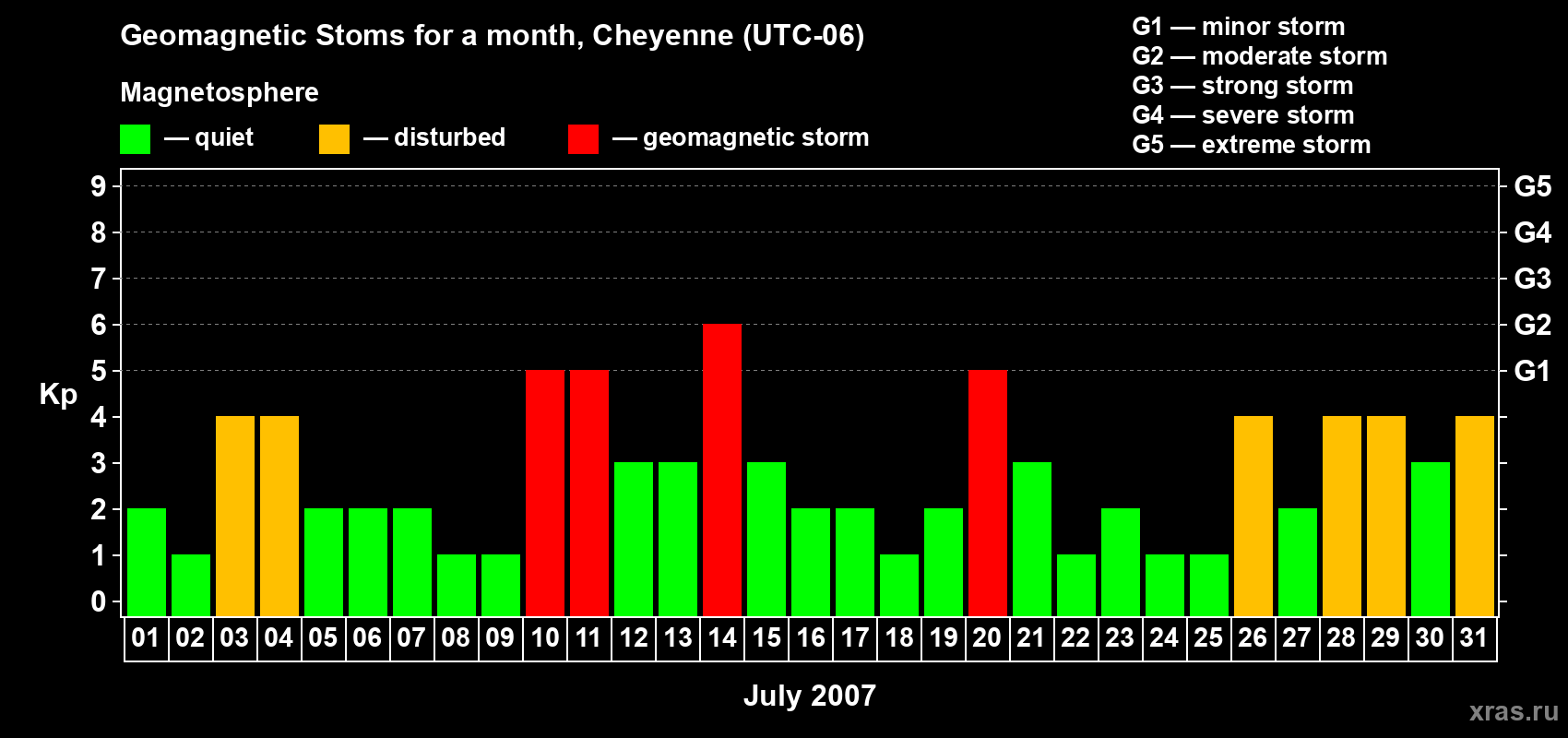 Changes in the maximum daily geomagnetic index Kp in July 2007