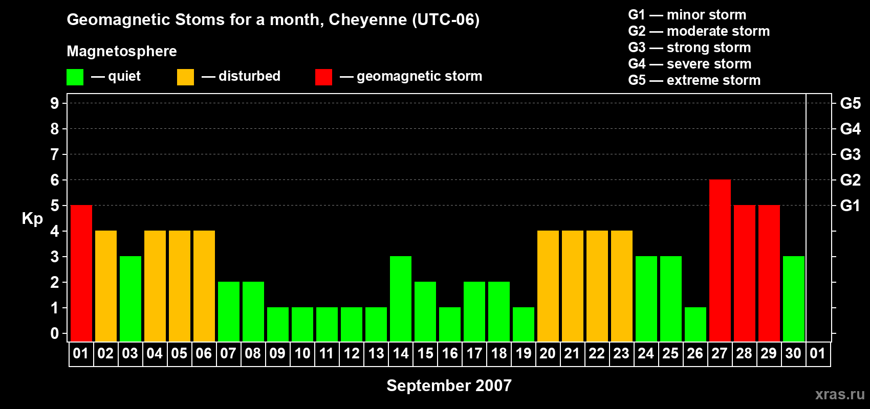 Changes in the maximum daily geomagnetic index Kp in September 2007
