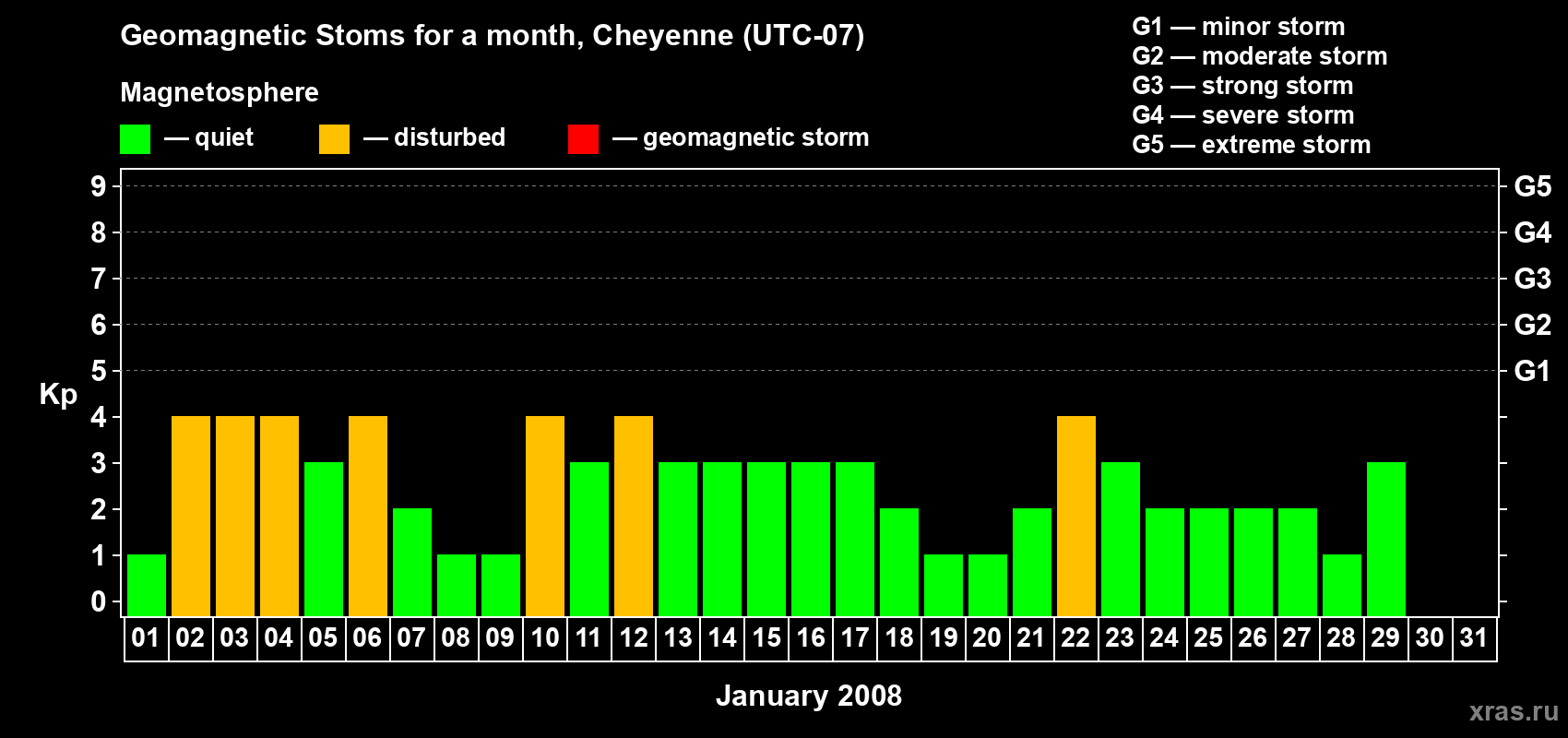 Changes in the maximum daily geomagnetic index Kp in January 2008