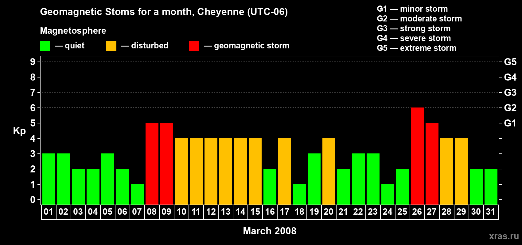 Changes in the maximum daily geomagnetic index Kp in March 2008