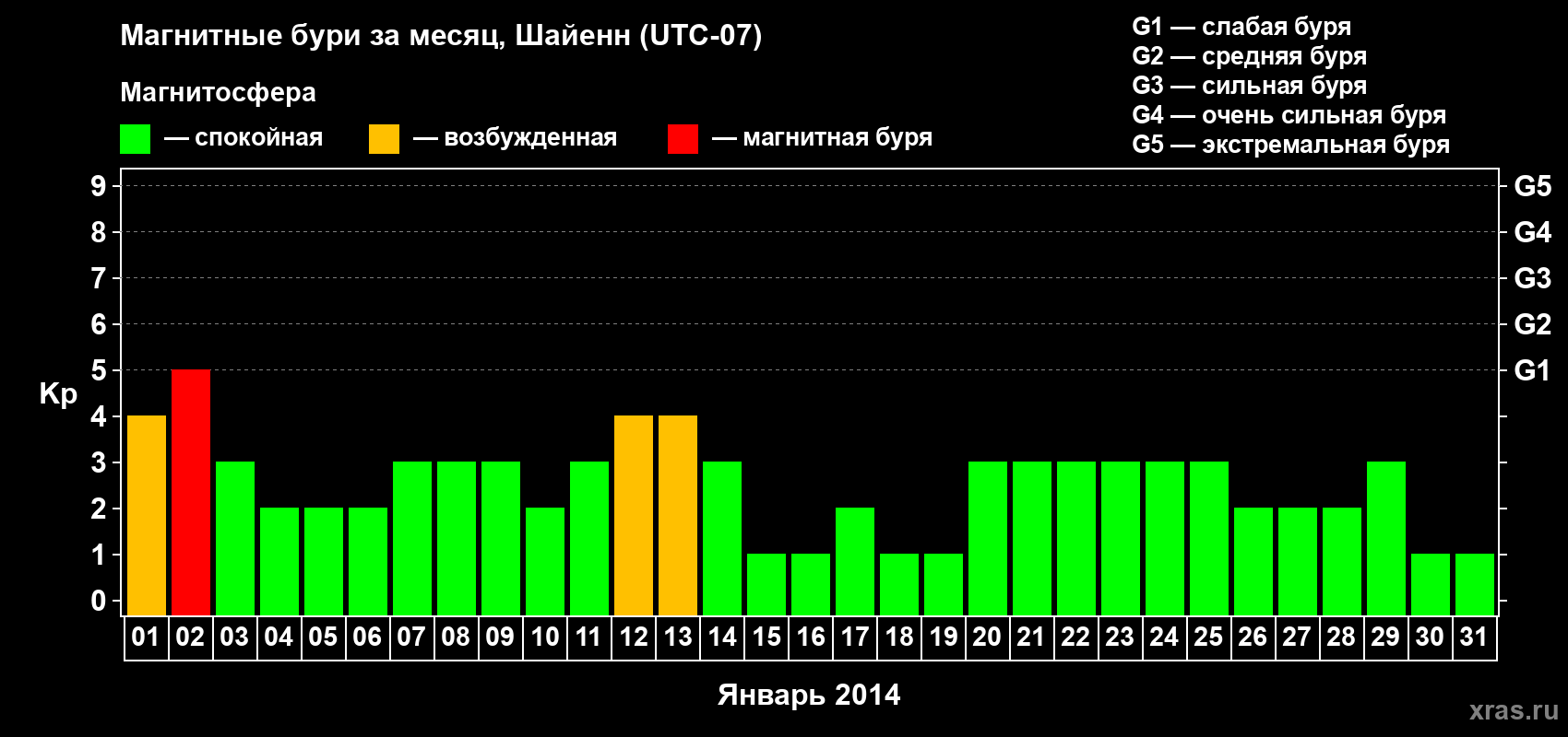 Изменения геомагнитного индекса Kp в январе 2014 года