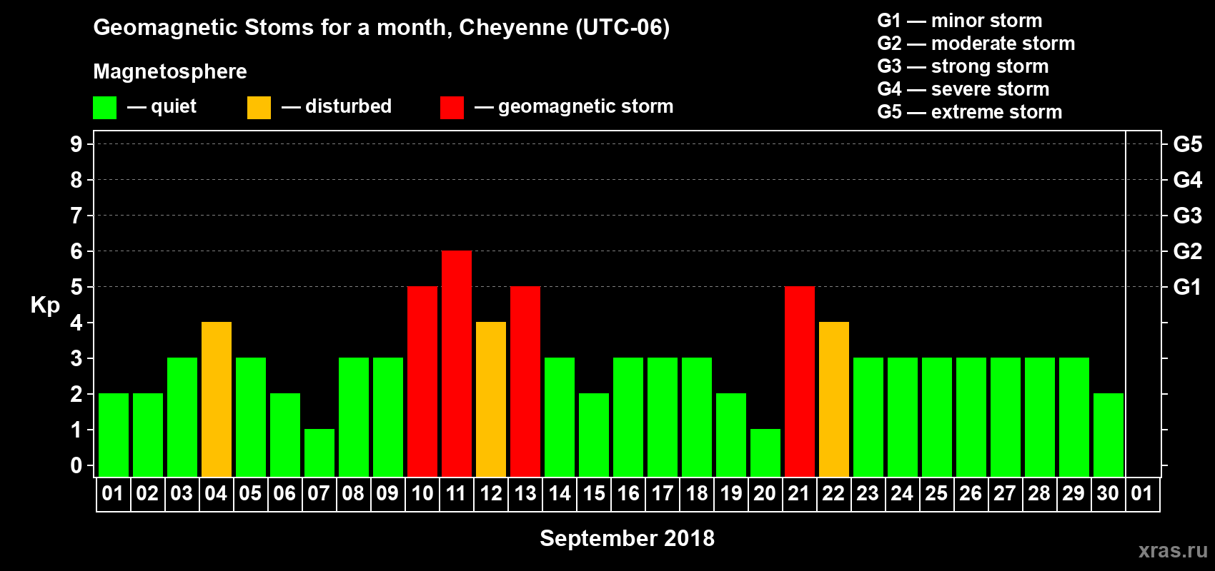 Changes in the maximum daily geomagnetic index Kp in September 2018